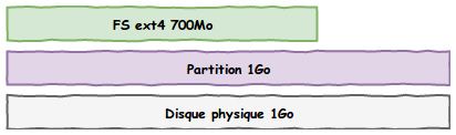 Même schéma des 3 couches de stockage mais avec le système de fichier qui a été réduit à 700Mo