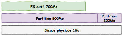 Même schéma des 3 couches de stockages mais avec une partition de 800Mo et une partition de 200Mo