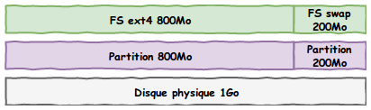 Même schéma des 3 couches de stockage mais avec un système de fichier ext4 de 800Mo sur la 1ere partition et un système de fichier swap de 200Mo sur la 2e