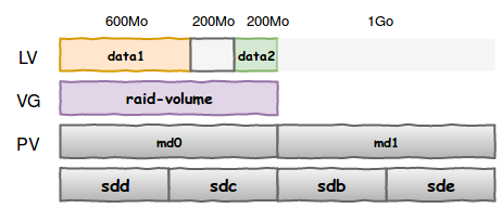 Shéma représentant les différentes couches LVM avec vos 2 partitions data1 et data2 et l'espace disponible : un