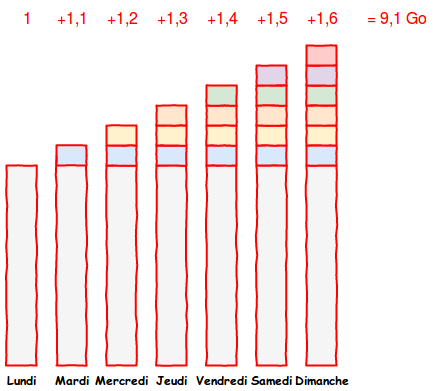 Estimation du stockage avec des sauvegardes complètes sur une semaine
