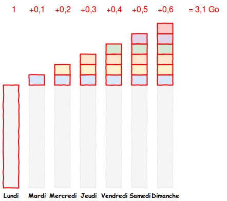 Estimation du stockage avec des sauvegardes différentielles sur une semaine