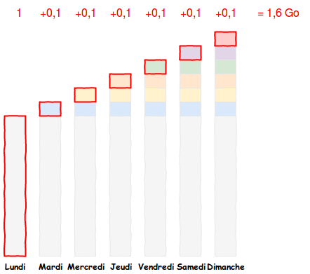 Estimation du stockage avec des sauvegardes incrémentielles sur une semaine