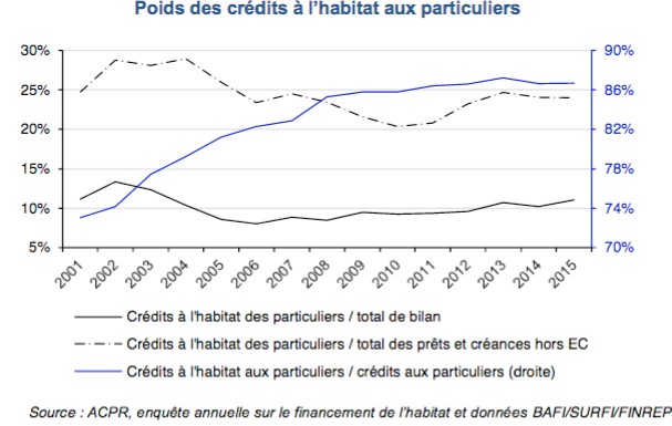 Poids des crédits à l'habitat aux particuliers
