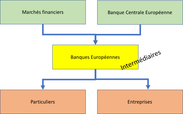 Principe du financement intermédié en Europe