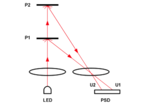 Principe de la mesure de distance par triangulation. Source : home.roboticlab.eu