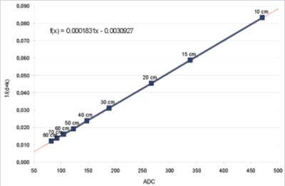 Relation tension — distance du capteur de distance. Source : http://home.roboticlab.eu