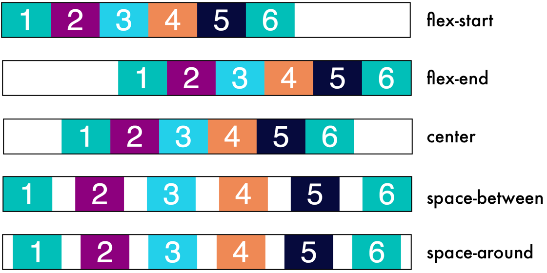 Justify content space. Justify-content: Space-between;. Justify-content: Center;. Display Flex justify-content. Justify CSS.