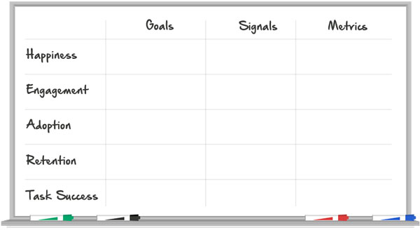 Whiteboard version of HEART chart with happiness, engagement, adoption, retention, and task success in the first column, and goals, signals, and metrics forming the horizontal axis.