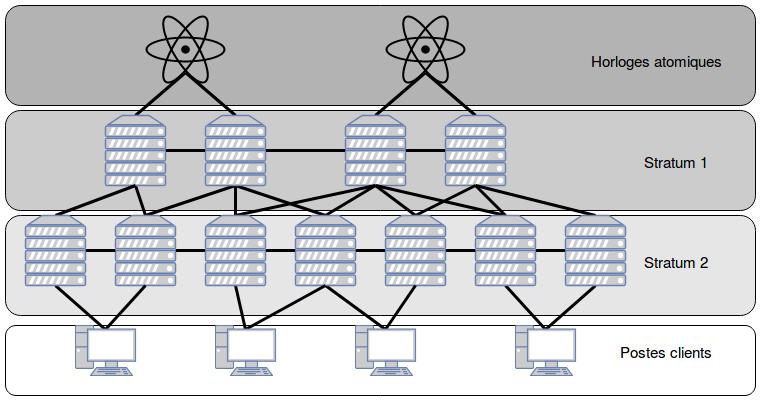 Schéma du réseau NTP et ses différentes strates depuis les horloges atomiques (stratum 0) jusqu'aux postes clients.