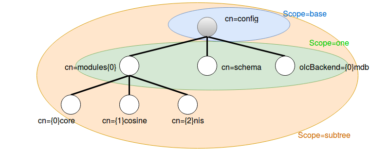 Extrait du DIT cn=config avec des zones de couleur pour indiquer l'étendu de la recherche si scope a pour valeur
