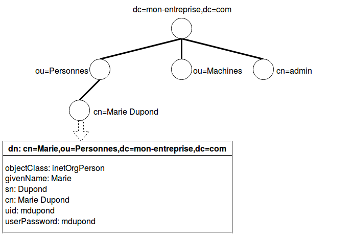 Schéma de la structure du DIT à créer. Une racine