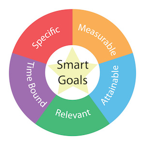 If you are setting a goal, make sure it is a SMART one!