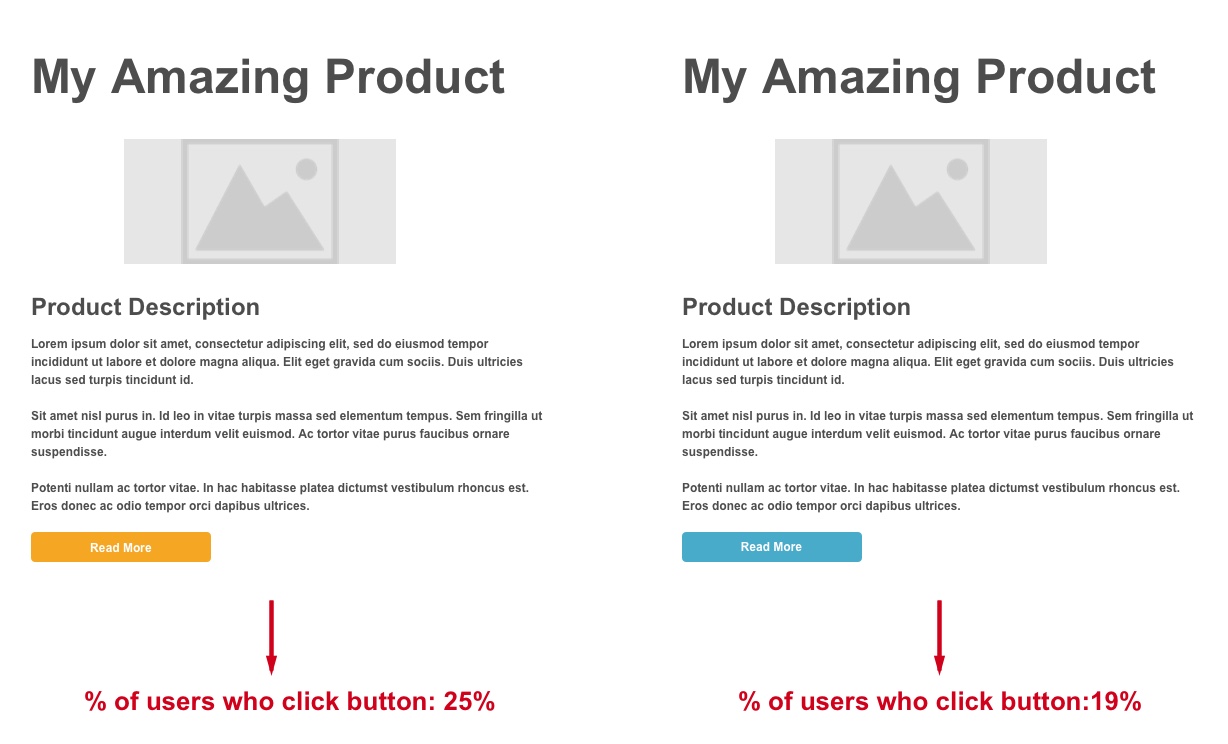 An A/B Test with different color buttons