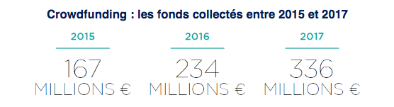 Fonds collectés en financement participatif