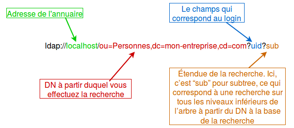 L'URI LDAP est recopiée ici avec ses différentes parties dans des couleurs différentes et des explications pour chaque partie.