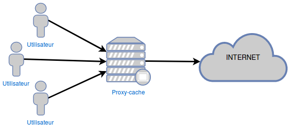 Schéma de fonctionnement d'un proxy-cache où on voit que les utilisateurs passent par le proxy-cache pour accéder à Internet.
