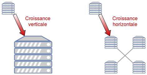2 schémas montrant 2 stragégies de croissance : la croissance verticale ou un serveur est remplacé par un serveur plus gros. La croissance horizontale ou un serveur est remplacé par 4 serveurs de même taille en réseau.