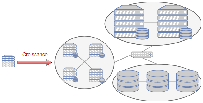 Schéma montrant une croissance mélant plusieurs stratégies : répartition des composants sur plusieurs machines, plusieurs machines pour chaque type de composant, certaines machines plus puissantes