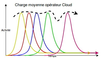 Schéma montrant plusieurs courbes en cloche montrant les pics d'activité de plusieurs clients. Mises bout à bout, ces courbes en cloche permettent d'avoir un effet cumulé presque constant.