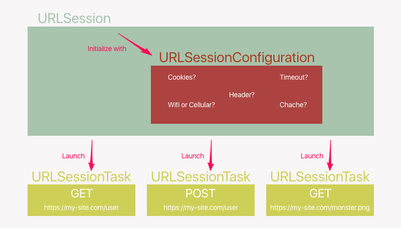 URLSession objects