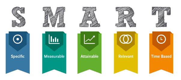 S = smart M = measurable A = attainable R = relelvant T = time based