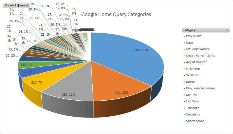 3D pie chart with too many categories makes it impossible to get much valuable information from it.