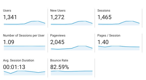 Screenshot of Google Analytics showing display with Users, session, page views, bounce rate, etc.
