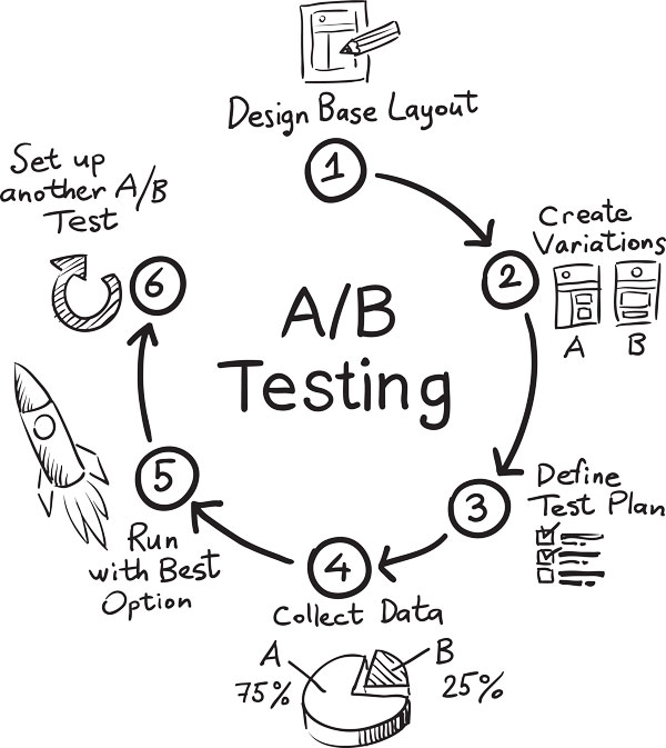 Cycle of A/B testing to demonstrate it's iterative and ongoing.