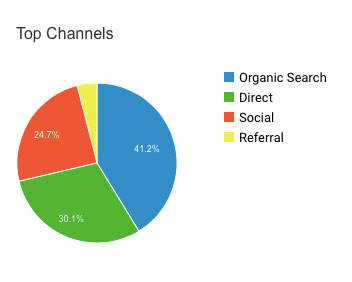 Pie chart with 4 sections, one is visibly larger than the others. The colors are clear.