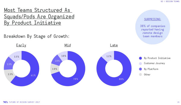 Comparison of three pie charts for early, mid and late stage companies.