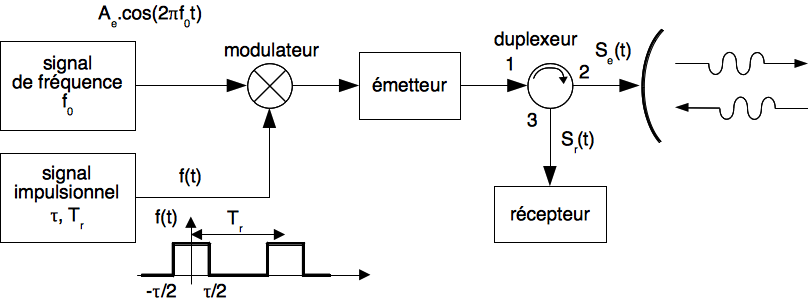 Synoptique d'un radar impulsionnel