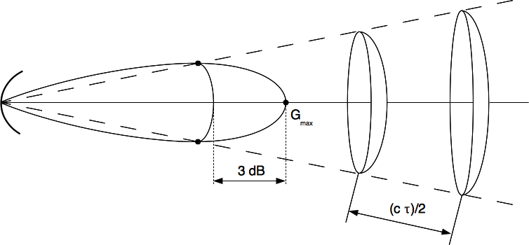 Définition du volume de confusion du radar impulsionnel