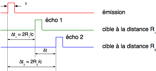 Diagramme temporel de signaux de retour pour 2 cibles