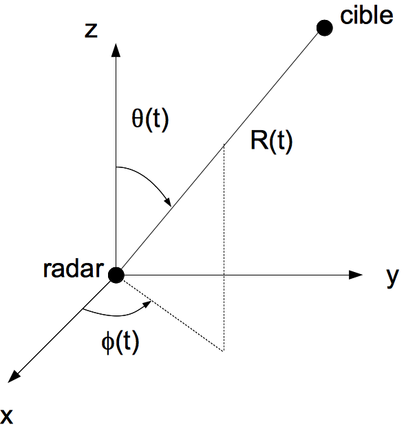 Positionnement de la cible radar