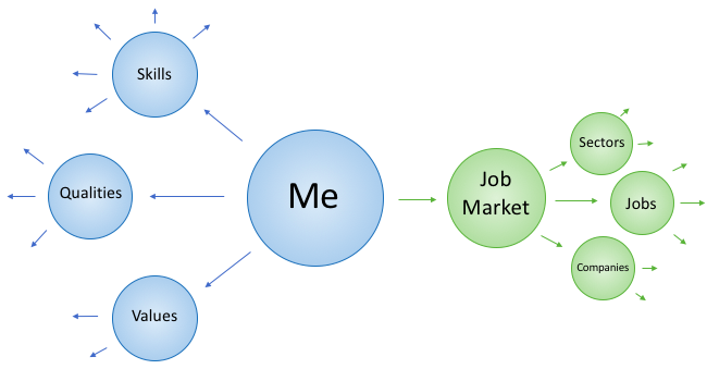 Mind map expanded into an exploration of professional interest.