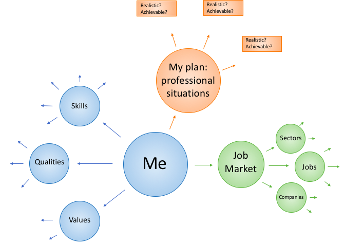 Map mind explanding into feasibility assessments.