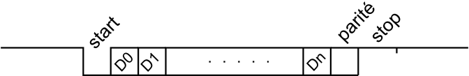 Constitution d'une trame UART. Par Pierre Merriaux — Travail personnel, CC BY 2.5, https://commons.wikimedia.org/w/index.php?curid=1728957