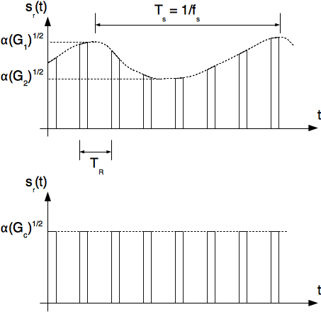 Description temporelle du signal reçu (2 configurations de mesure)