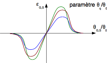 Courbes de paramétrage pour les signaux de correction
