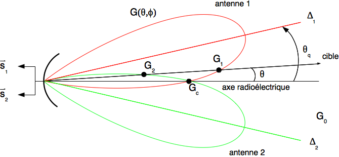 Description des antennes pour le monopulse d'amplitude