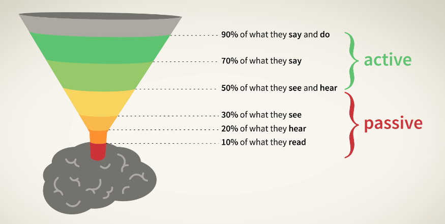 Active learning activities are significantly more effective than passive.