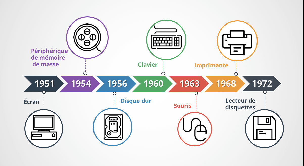 Chronologie des périphériques