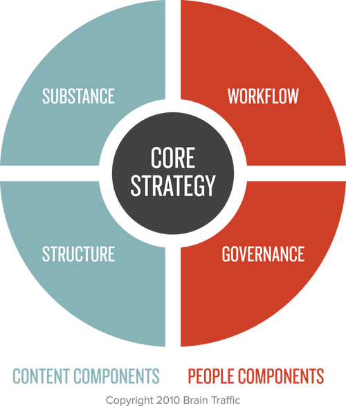 Circle with 4 quadrants to represent the need for substance and structure (on the left, content side) and workflow and governance (on the right, people side). Content strategy is in the middle of this diagram.