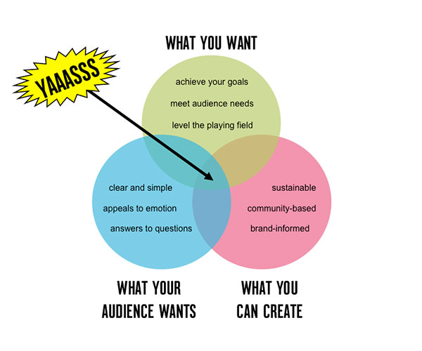 What you want / what the audience wants / what you can create