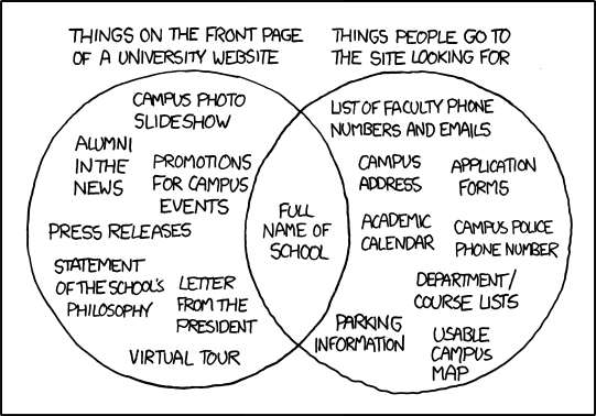 Venn diagram where the only thing that overlaps between what universities share on their website vs. the information people are searching for one the same site is the name of the school.