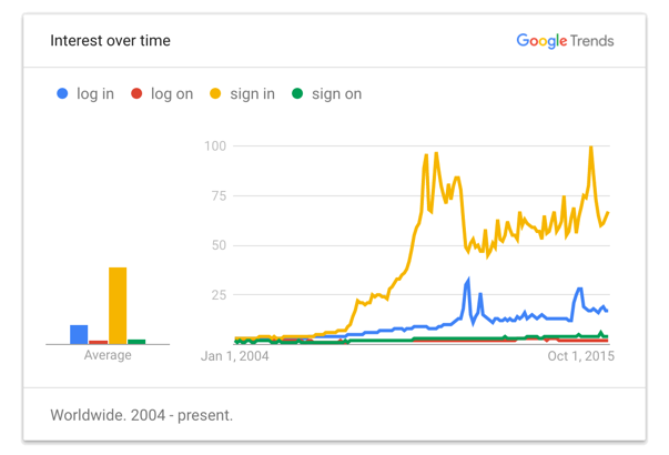 Graph from Google Trends where the clear winner is