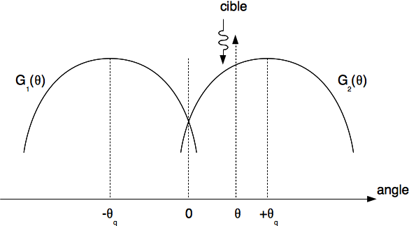 Situation de réception du signal provenant d'une cible située dans une direction \theta.