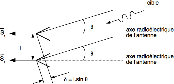Description des antennes pour le monopulse de phase