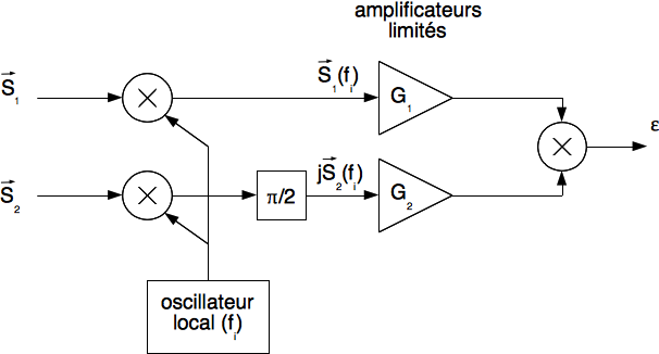 Principe du traitement de monopulse d'angle